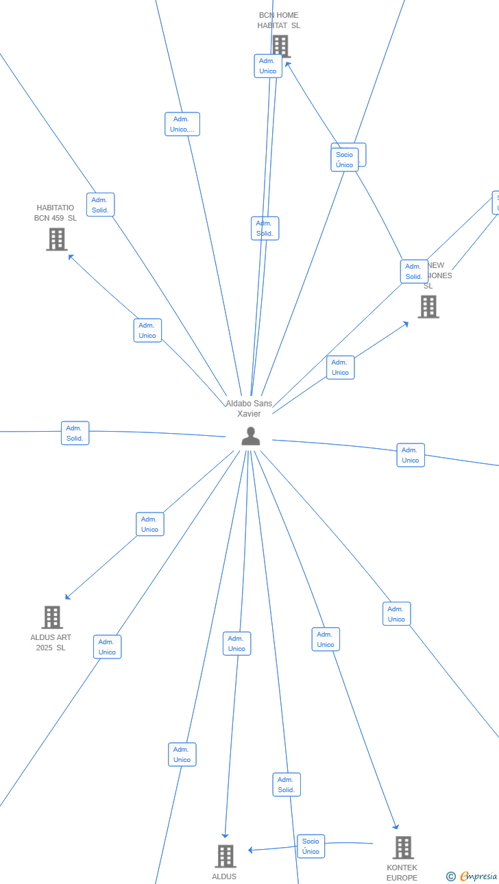 Vinculaciones societarias de EXCELENT REHABITAT SL
