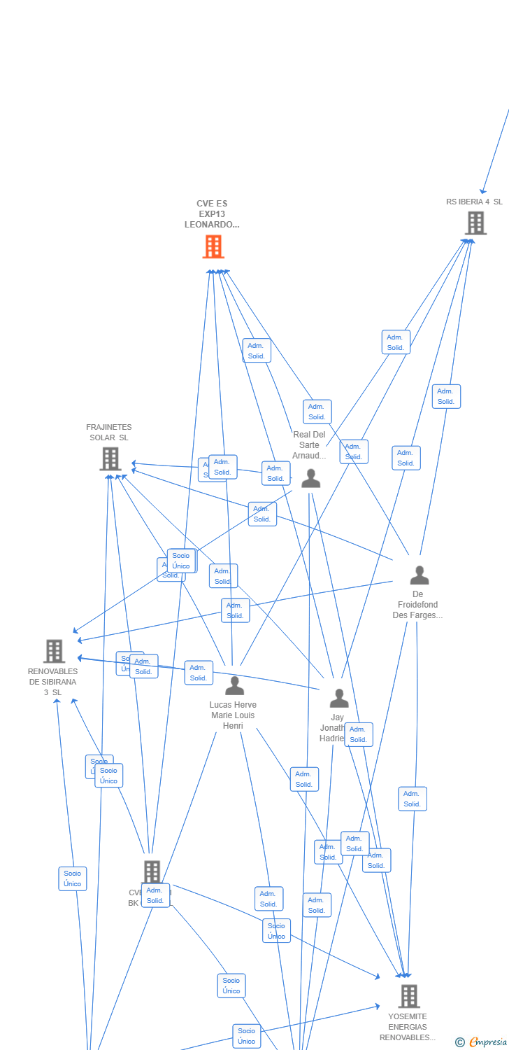 Vinculaciones societarias de CVE ES EXP13 LEONARDO SL (EXTINGUIDA)