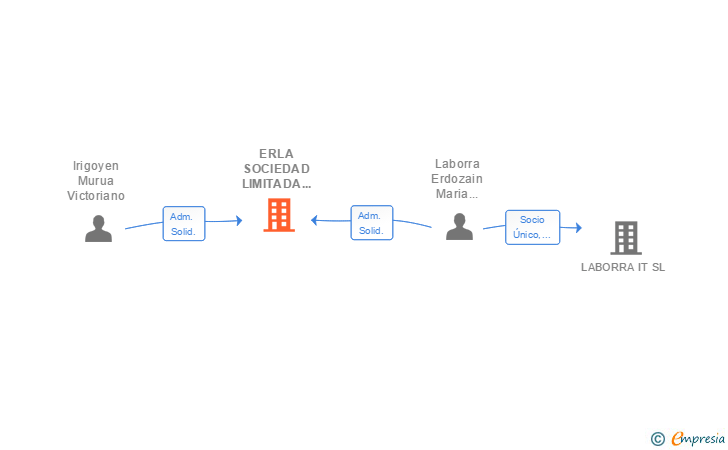 Vinculaciones societarias de ERLA SOCIEDAD LIMITADA LABORATORIO DE ANALISIS CLINICOS