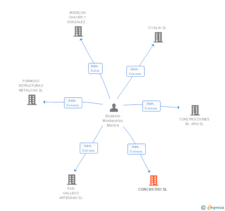 Vinculaciones societarias de CONCASTRO SL