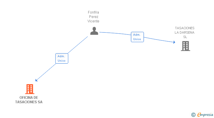 Vinculaciones societarias de OFICINA DE TASACIONES SA