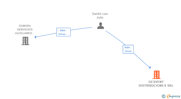 Vinculaciones societarias de GESVENT DISTRIBUCIONES SRL