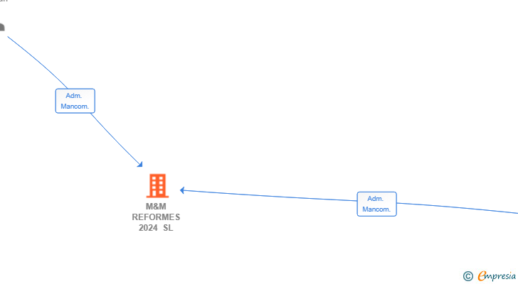Vinculaciones societarias de M&M REFORMES 2024 SL