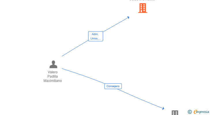 Vinculaciones societarias de GRUPO ARVP SOLUCIONES INTEGRALES Y DISEÑO ACTIVO SL