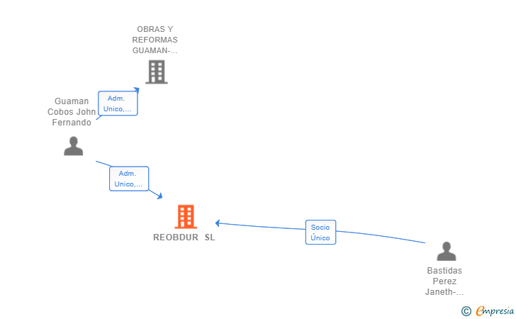 Vinculaciones societarias de REOBDUR SL