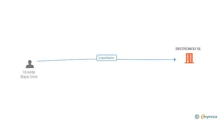 Vinculaciones societarias de BISTRONOU SL