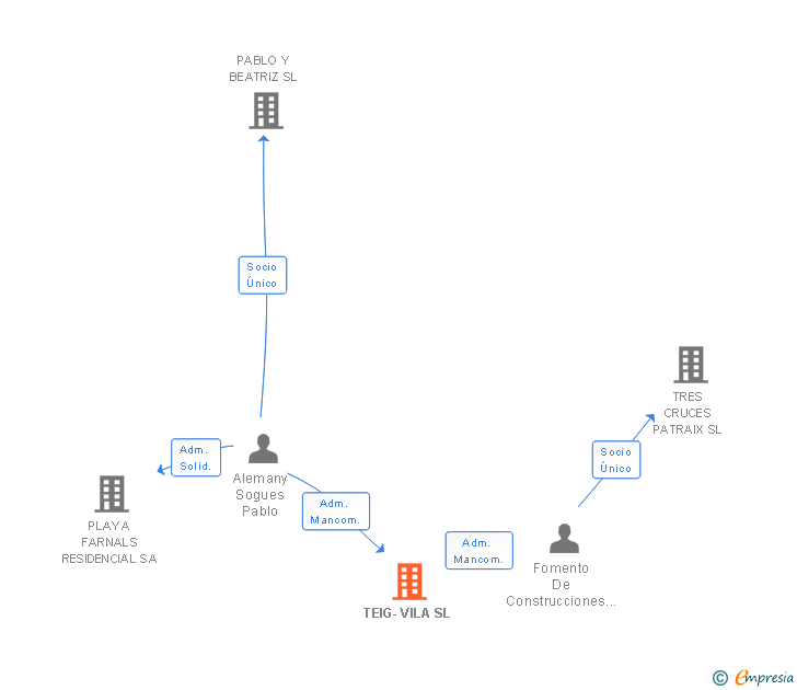 Vinculaciones societarias de TEIG-VILA SL