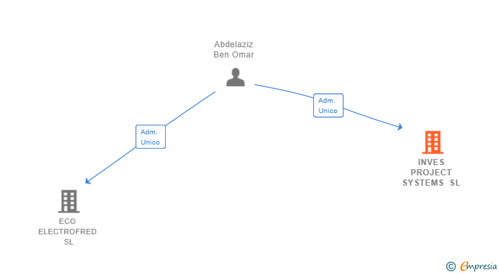 Vinculaciones societarias de INVES PROJECT SYSTEMS SL