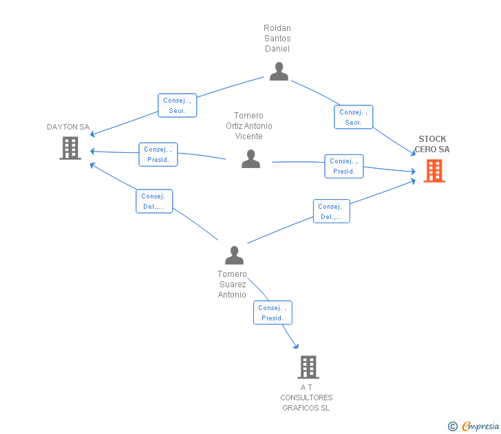 Vinculaciones societarias de STOCK CERO SA