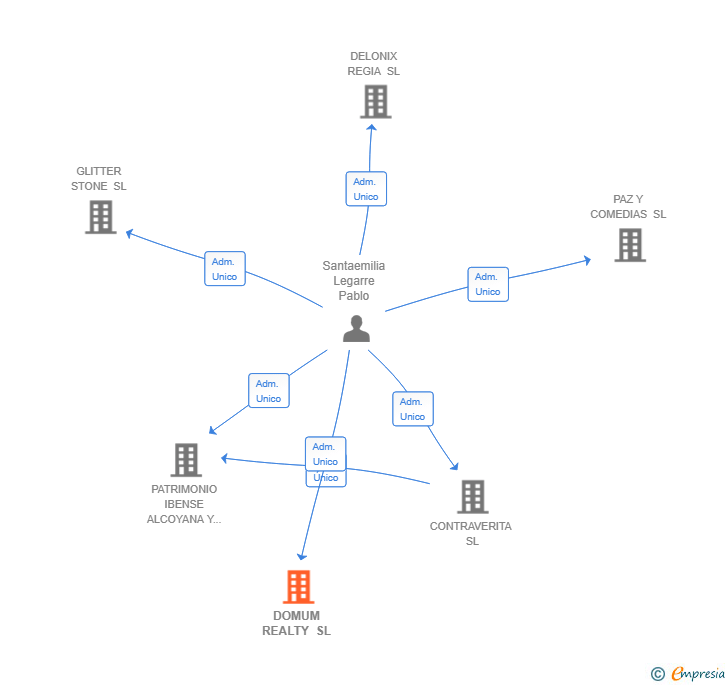 Vinculaciones societarias de DOMUM REALTY SL