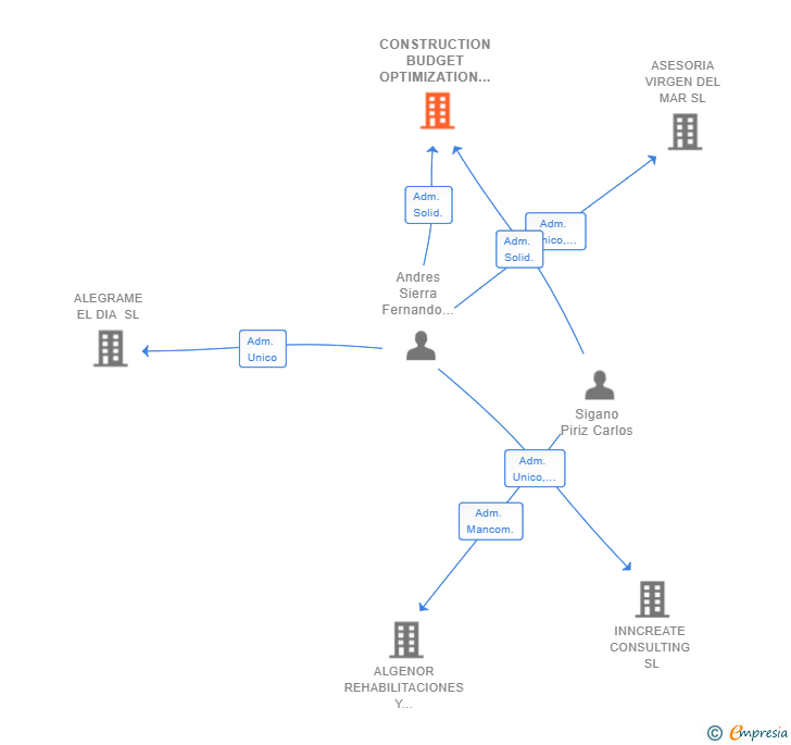 Vinculaciones societarias de CONSTRUCTION BUDGET OPTIMIZATION SL