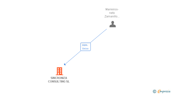 Vinculaciones societarias de SINCRONIZA CONSULTING SL