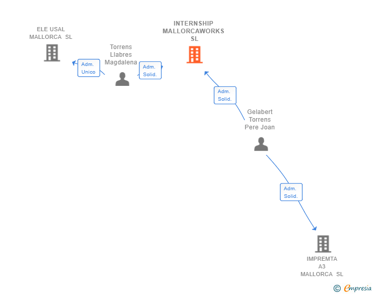 Vinculaciones societarias de INTERNSHIP MALLORCAWORKS SL