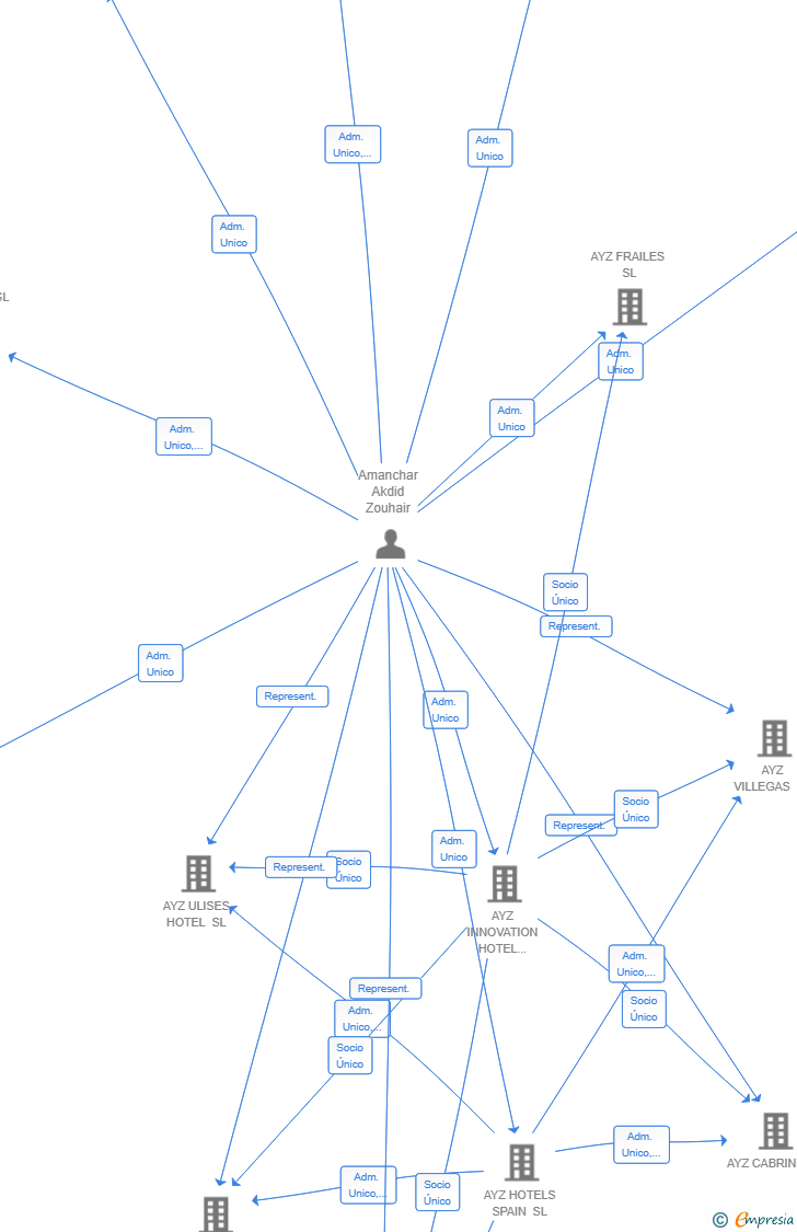 Vinculaciones societarias de FUTURE ECOTECH DYNAMICS SL