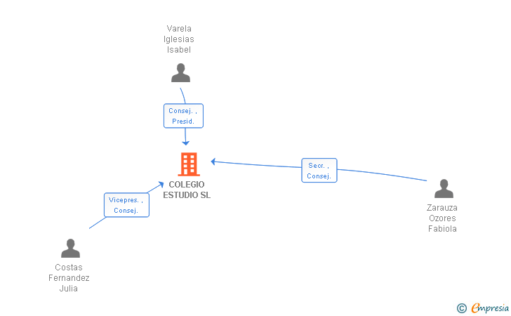 Vinculaciones societarias de COLEGIO ESTUDIO SL