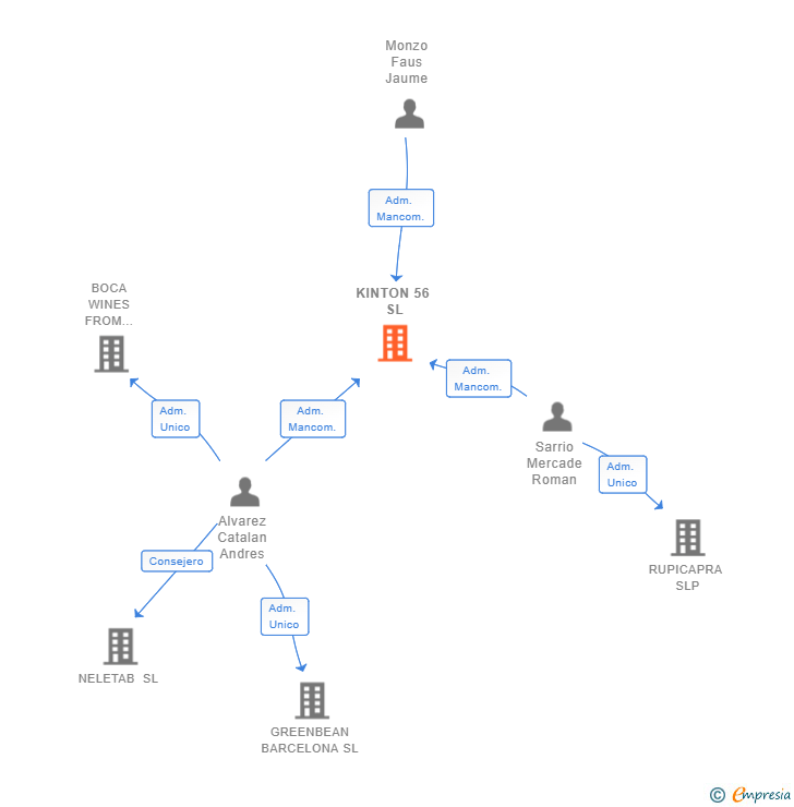Vinculaciones societarias de KINTON 56 SL