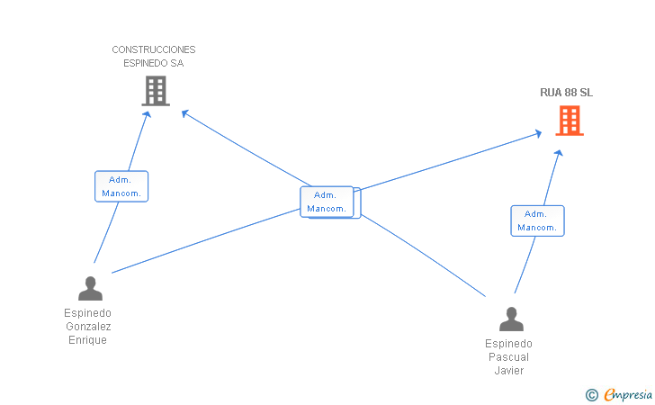 Vinculaciones societarias de RUA 88 SL