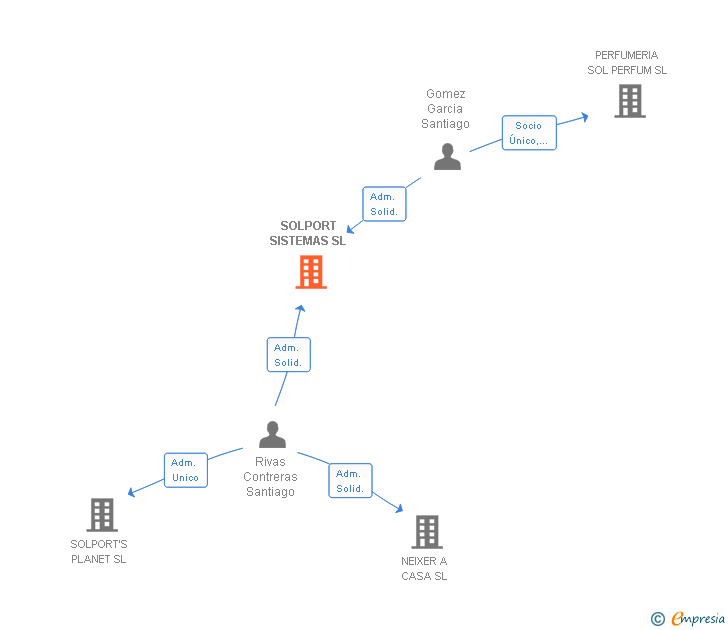 Vinculaciones societarias de SOLPORT SISTEMAS SL