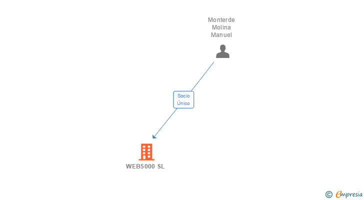 Vinculaciones societarias de WEB5000 SL