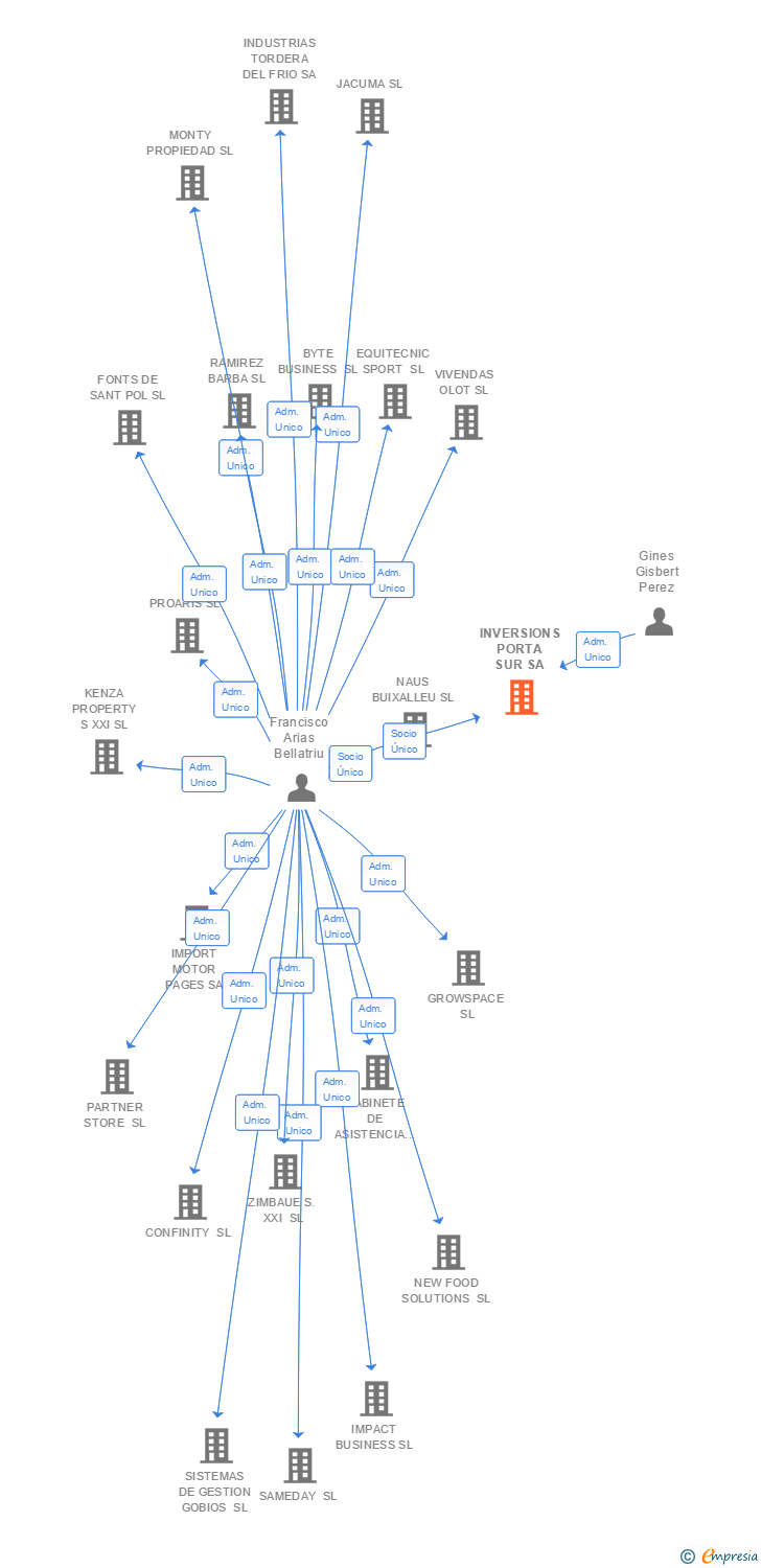 Vinculaciones societarias de INVERSIONS PORTA SUR SA