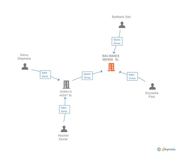 Vinculaciones societarias de BALIBARIS IBERIA SL