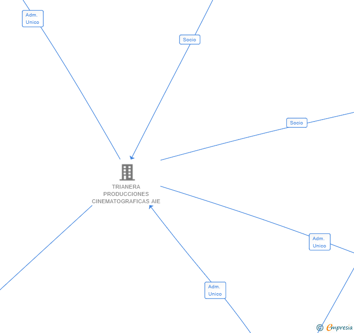 Vinculaciones societarias de MAMA ESTA EN TINDER AIE