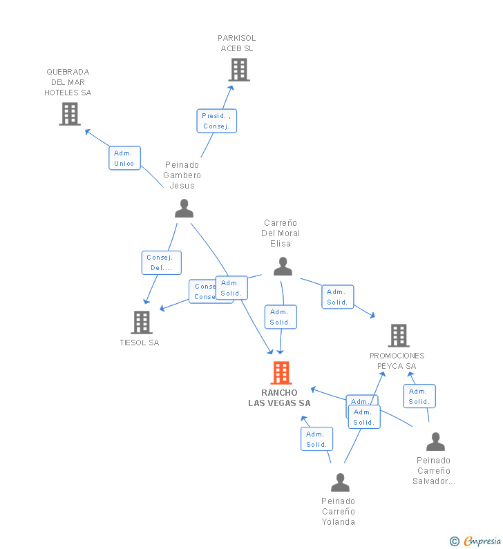 Vinculaciones societarias de RANCHO LAS VEGAS SA