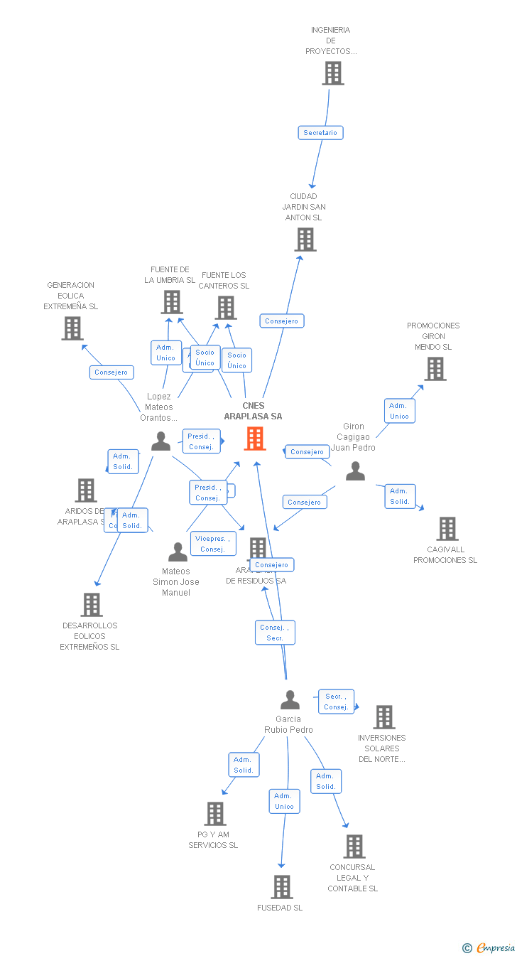 Vinculaciones societarias de CNES ARAPLASA SA
