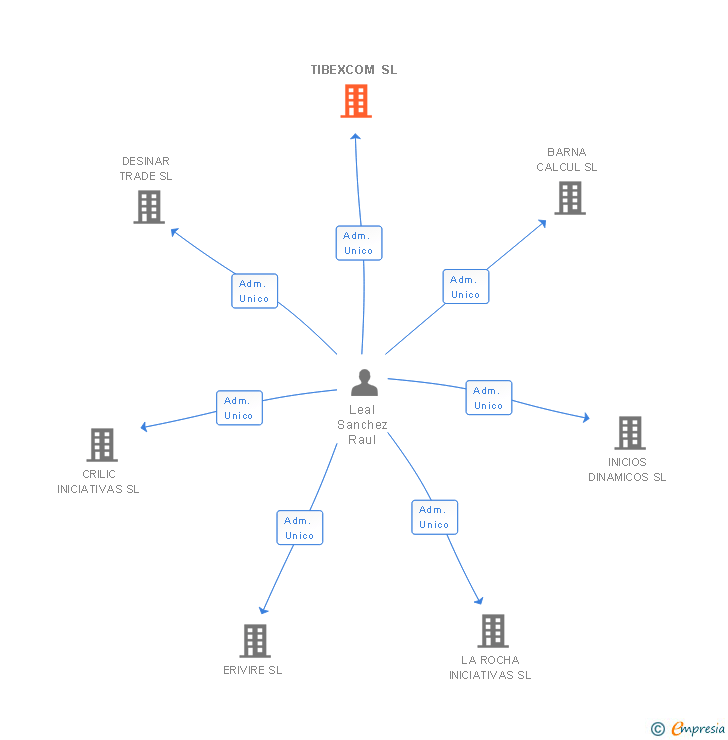 Vinculaciones societarias de TIBEXCOM SL