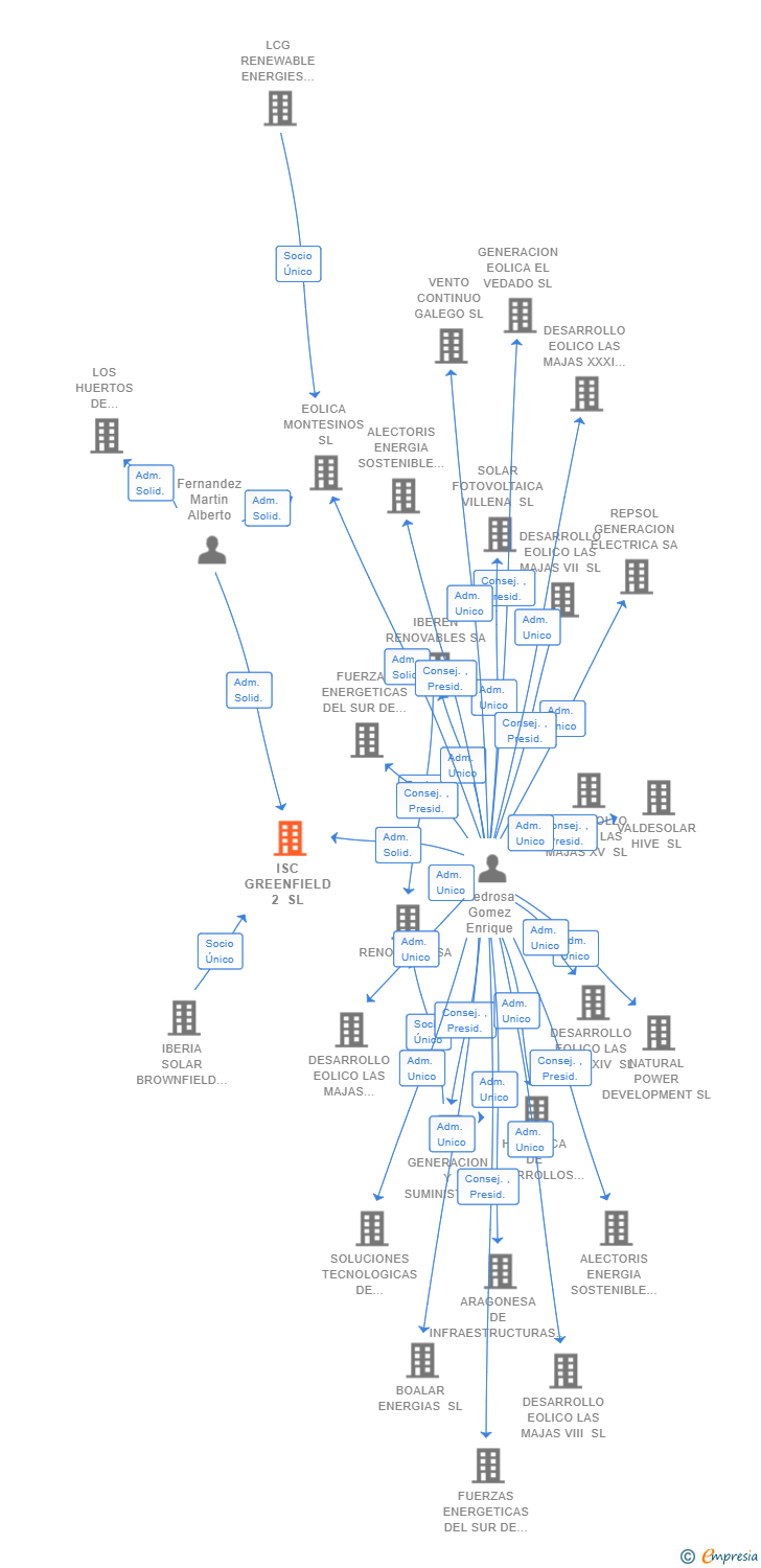 Vinculaciones societarias de ISC GREENFIELD 2 SL