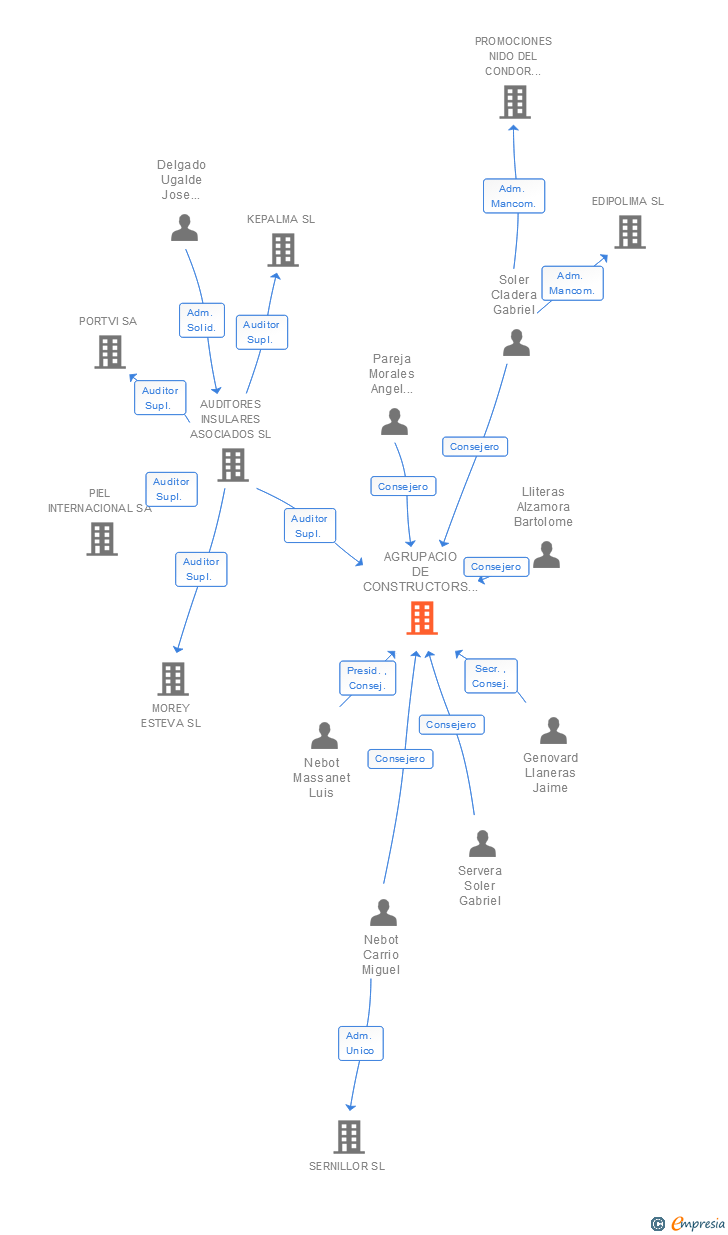 Vinculaciones societarias de AGRUPACIO DE CONSTRUCTORS DE LLEVANT SA