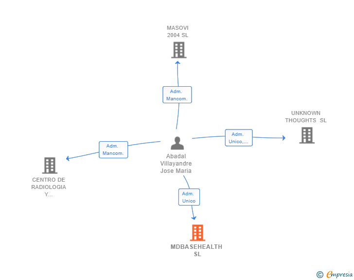 Vinculaciones societarias de MDBASEHEALTH SL