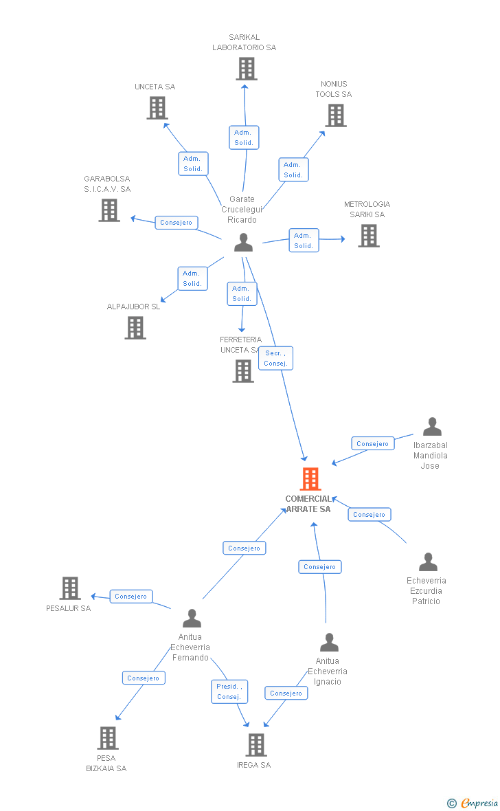 Vinculaciones societarias de COMERCIAL ARRATE SA