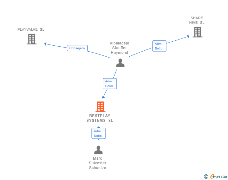 Vinculaciones societarias de BESTPLAY SYSTEMS SL