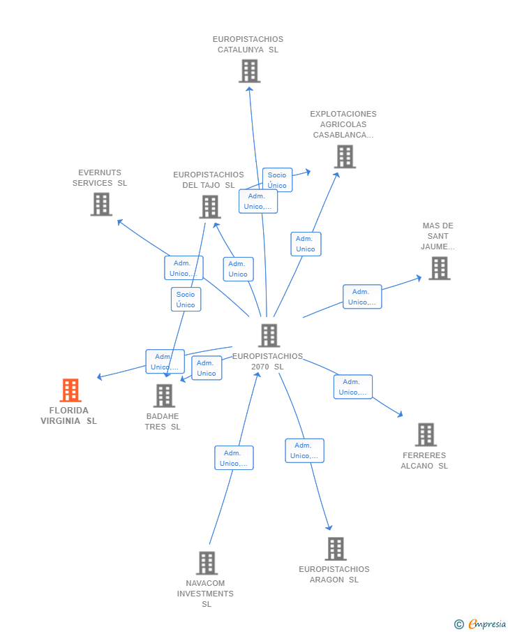 Vinculaciones societarias de FLORIDA VIRGINIA SL