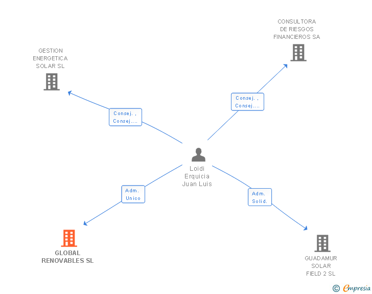 Vinculaciones societarias de GLOBAL RENOVABLES SL