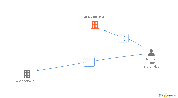 Vinculaciones societarias de ALASQUER SA