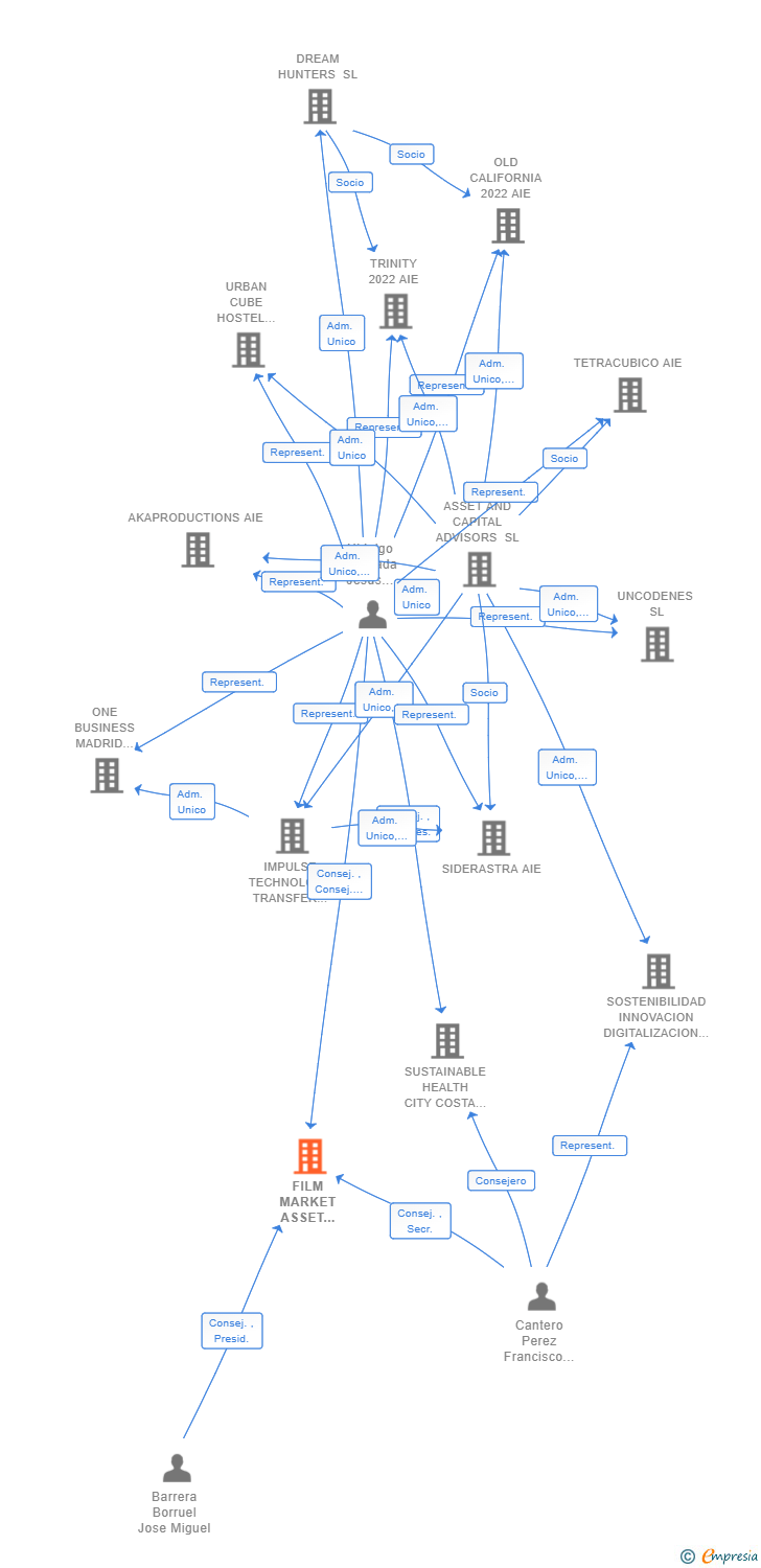 Vinculaciones societarias de FILM MARKET ASSET AND CAPITAL SL