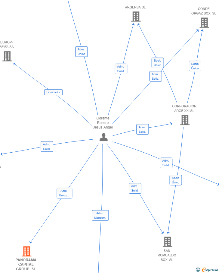 Vinculaciones societarias de PANORAMA CAPITAL GROUP SL