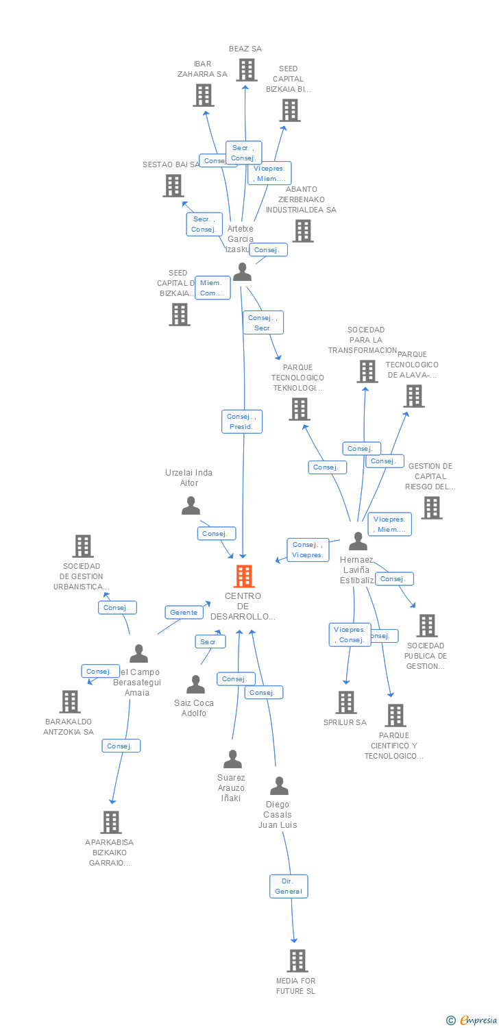 Vinculaciones societarias de CENTRO DE DESARROLLO EMPRESARIAL MARGEN IZQUIERDA-EZKERRALDEA ENPRESAK GARATZEKO ZENTROA SA
