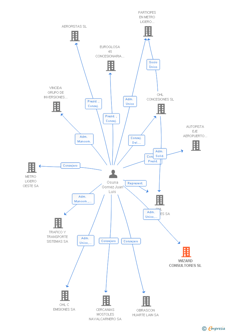 Vinculaciones societarias de WIZARD CONSULTORES SL