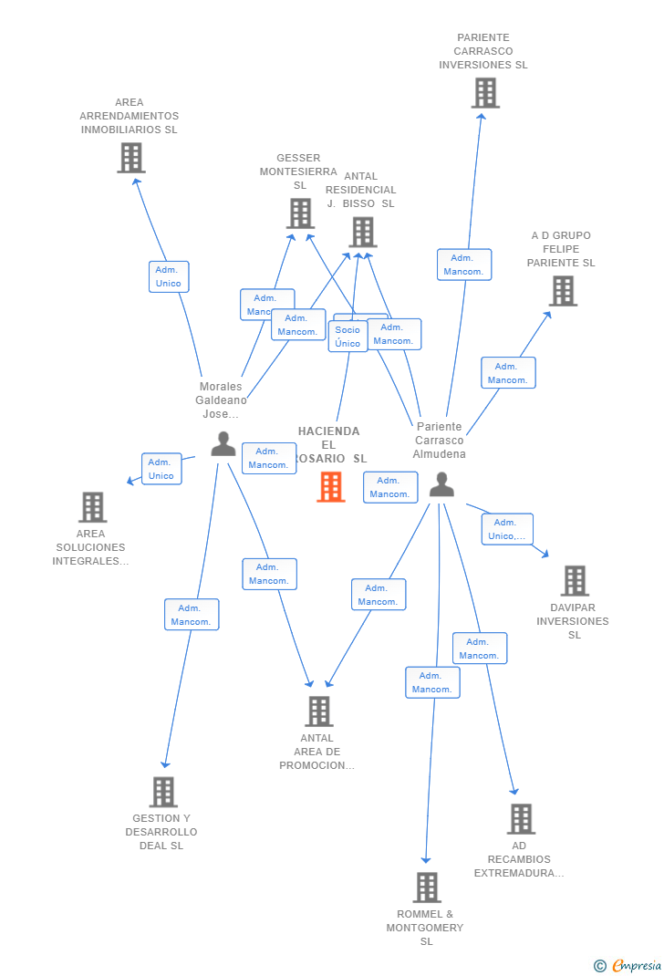 Vinculaciones societarias de HACIENDA EL ROSARIO SL