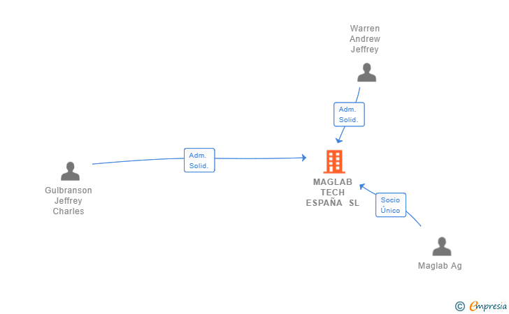 Vinculaciones societarias de MAGLAB TECH ESPAÑA SL