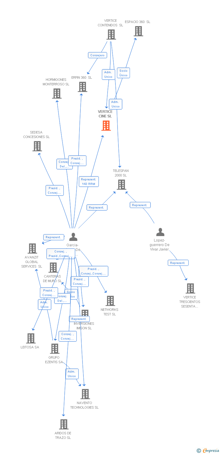 Vinculaciones societarias de VERTICE CINE SL