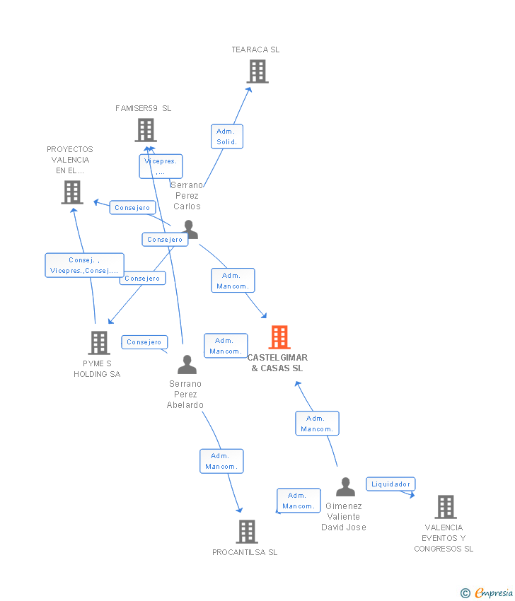 Vinculaciones societarias de CASTELGIMAR & CASAS SL