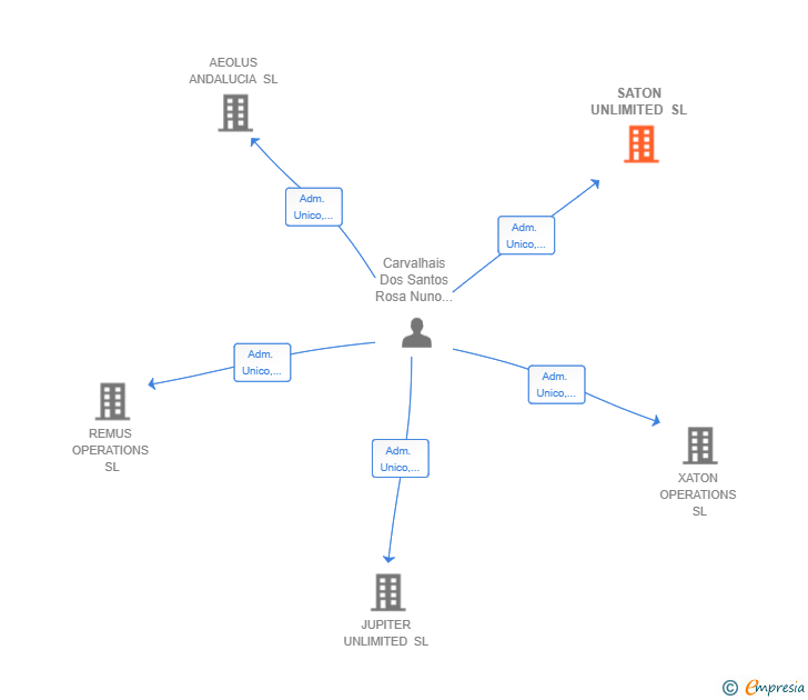 Vinculaciones societarias de SATON UNLIMITED SL