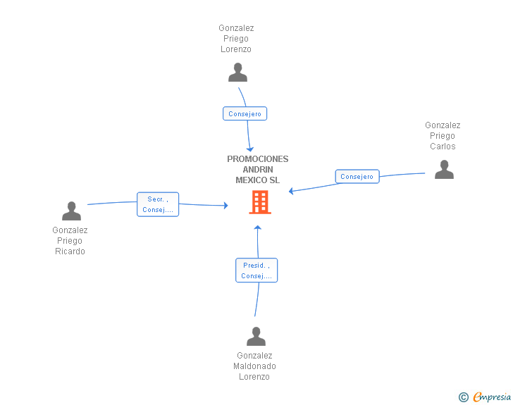 Vinculaciones societarias de PROMOCIONES ANDRIN MEXICO SL