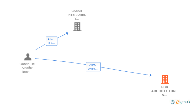 Vinculaciones societarias de GBR ARCHITECTURE & MORALITY SL