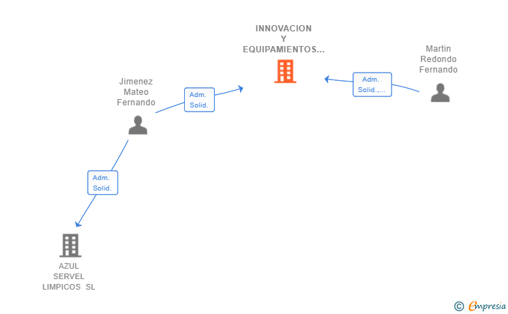 Vinculaciones societarias de INNOVACION Y EQUIPAMIENTOS SL