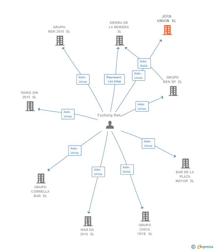 Vinculaciones societarias de JOTA UNION SL